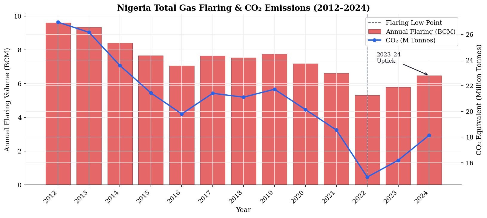 Nigeria Annual Flaring Trend and CO2 Emissions 2012-2024