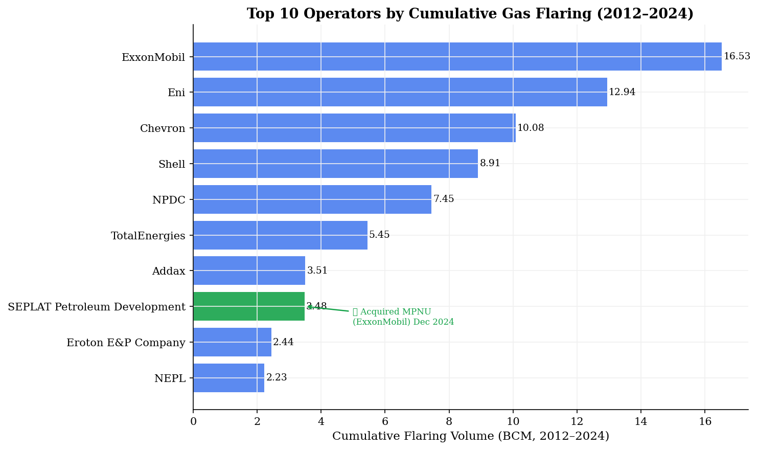 Top 10 Operators by Cumulative Gas Flaring 2012-2024