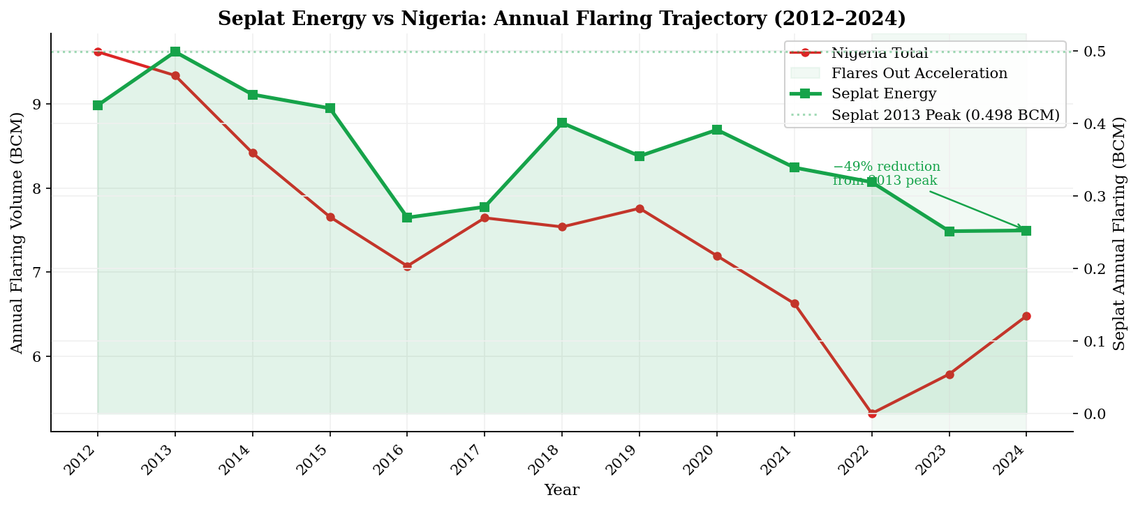 Seplat Energy vs Nigeria Annual Flaring Trajectory 2012-2024