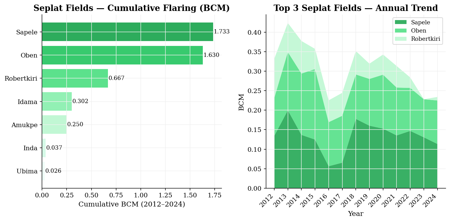 Seplat Fields Cumulative Flaring and Annual Trend