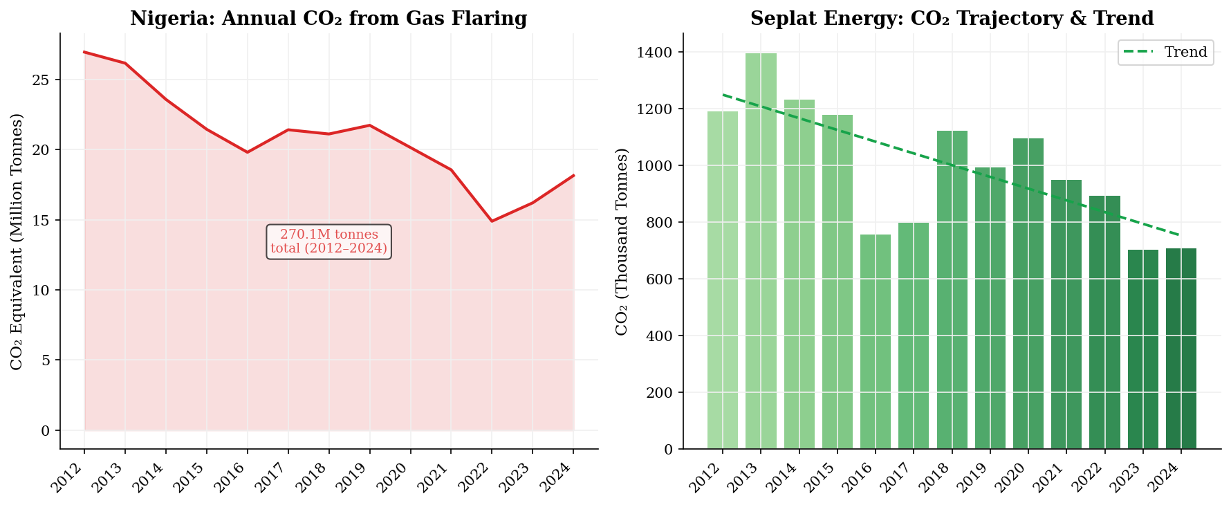 CO2 Emissions Analysis Nigeria and Seplat