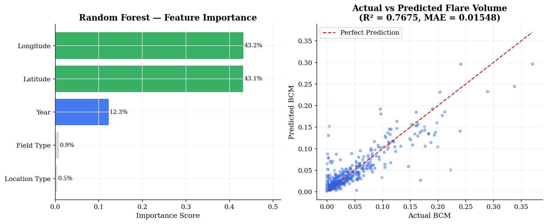 Random Forest Feature Importance and Actual vs Predicted